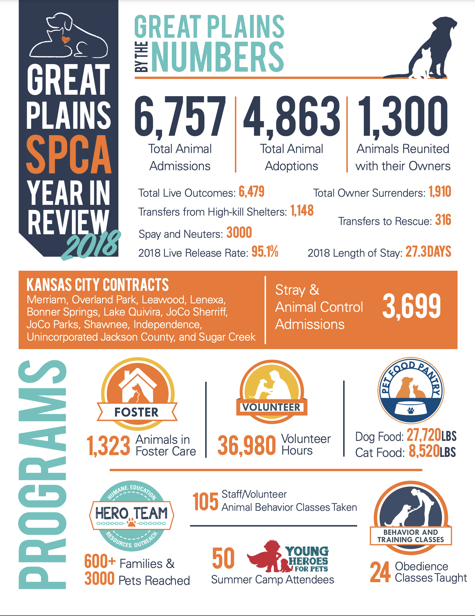 Great Plains SPCA 2018 Year In Review