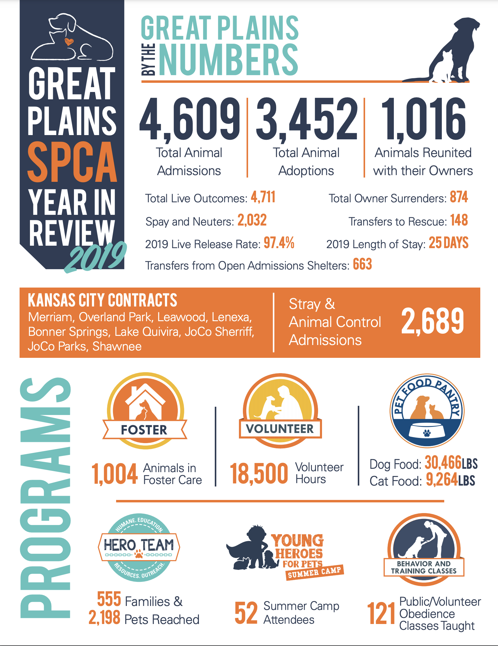 Great Plains SPCA 2019 Year In Review