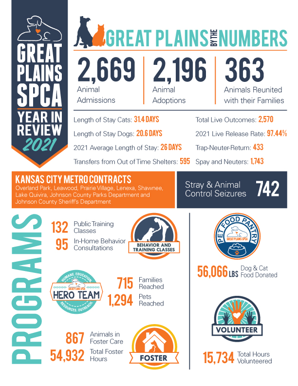 Great Plains SPCA 2021 Year In Review